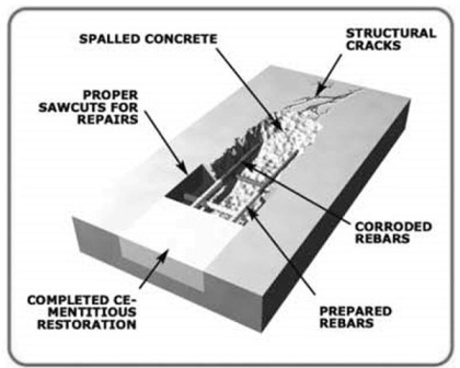 Concrete spalling repair